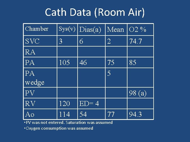 Cath Data (Room Air) Chamber Sys(v) Dias(a) Mean O 2 % SVC RA PA