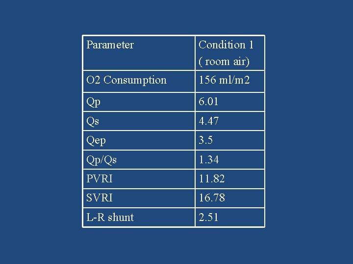 Parameter Condition 1 ( room air) O 2 Consumption 156 ml/m 2 Qp 6.