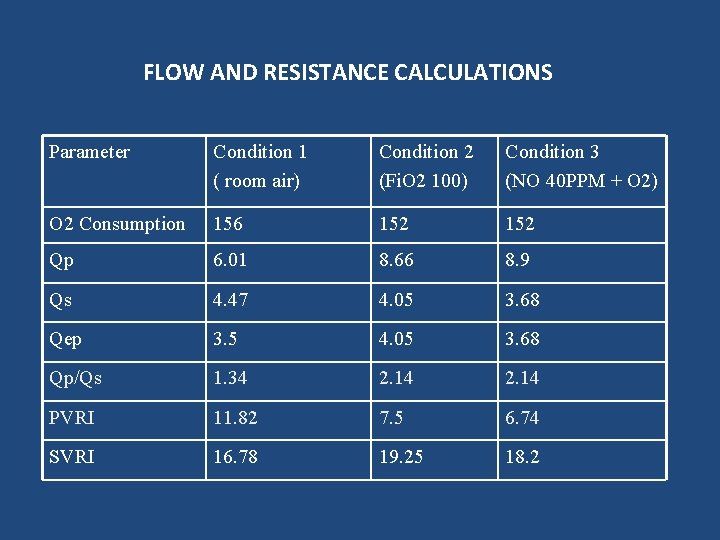 FLOW AND RESISTANCE CALCULATIONS Parameter Condition 1 ( room air) Condition 2 (Fi. O