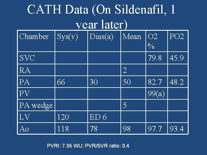 CATH Data (On Sildenafil, 1 year later) Chamber Sys(v) Dias(a) SVC RA PA 66