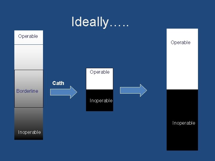 Ideally…. . Operable Cath Borderline Inoperable 