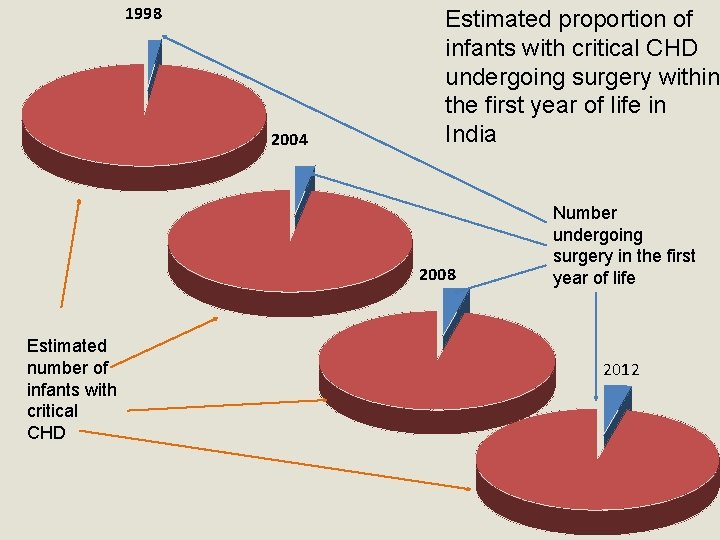 1998 2004 Estimated proportion of infants with critical CHD undergoing surgery within the first