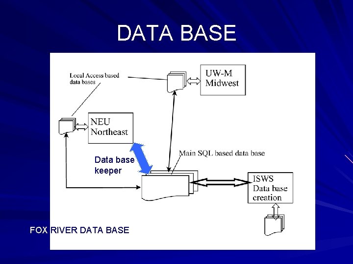 DATA BASE Data base keeper FOX RIVER DATA BASE 