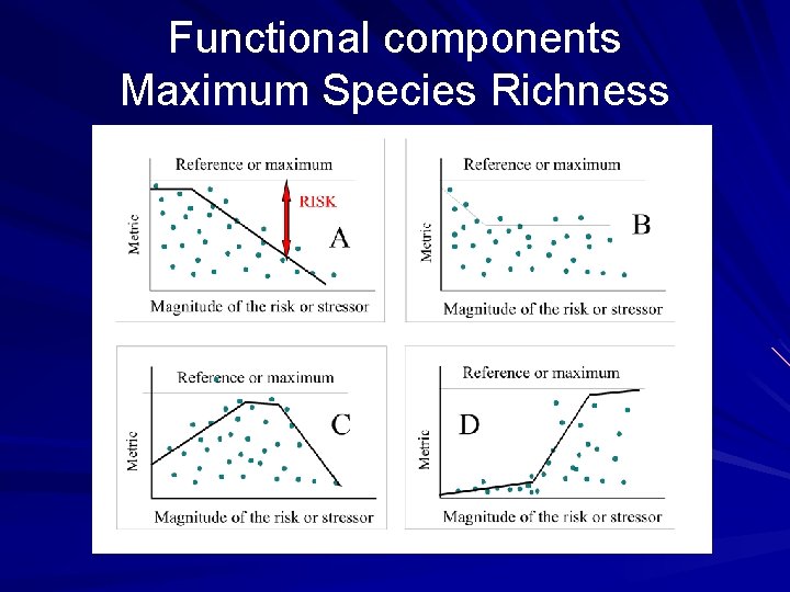 Functional components Maximum Species Richness 
