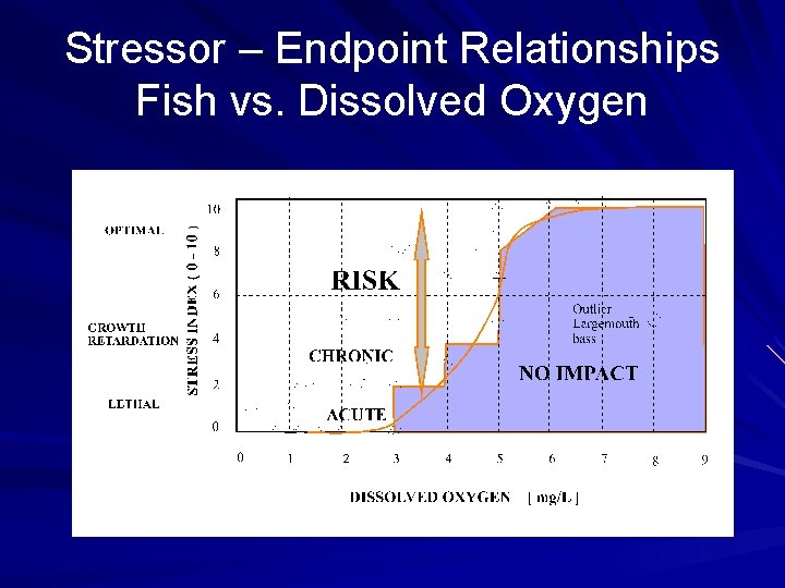 Stressor – Endpoint Relationships Fish vs. Dissolved Oxygen 