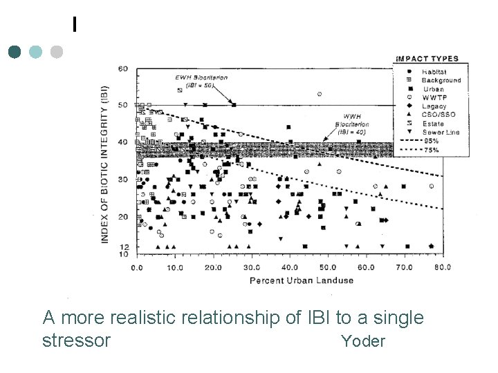 A more realistic relationship of IBI to a single stressor Yoder 