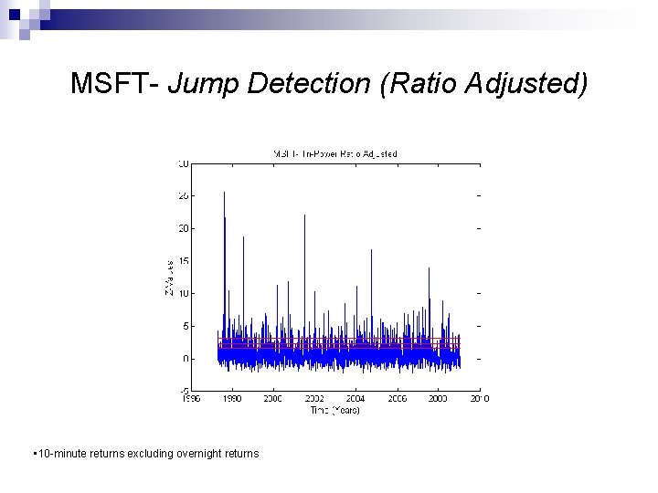 MSFT- Jump Detection (Ratio Adjusted) • 10 -minute returns excluding overnight returns 