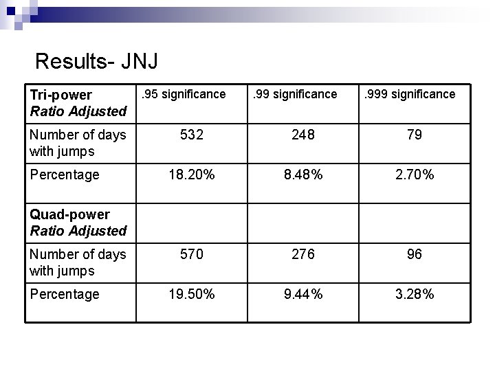 Results- JNJ Tri-power Ratio Adjusted Number of days with jumps Percentage . 95 significance