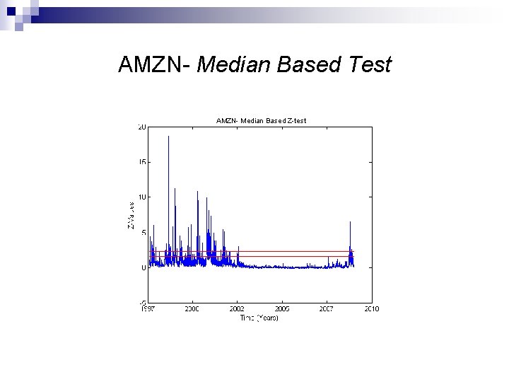 AMZN- Median Based Test AMZN- Median Based Z-test 