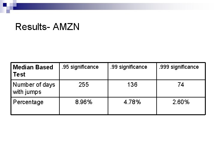 Results- AMZN Median Based Test Number of days with jumps Percentage . 95 significance
