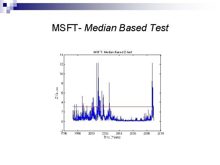 MSFT- Median Based Test MSFT- Median Based Z-test 