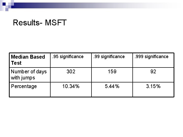 Results- MSFT Median Based Test Number of days with jumps Percentage . 95 significance