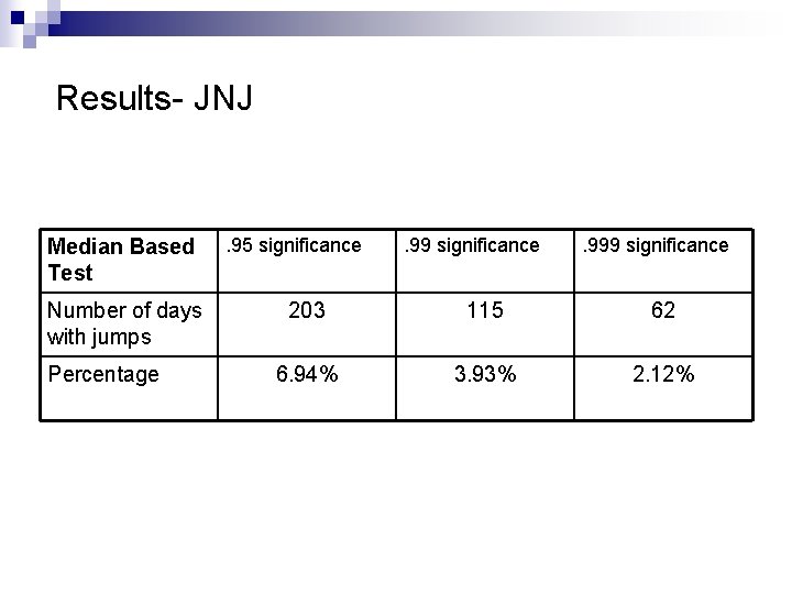 Results- JNJ Median Based Test Number of days with jumps Percentage . 95 significance