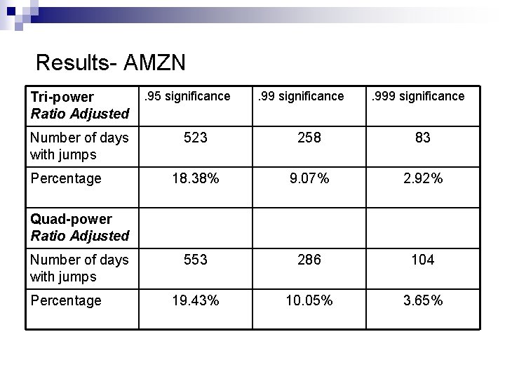 Results- AMZN Tri-power Ratio Adjusted Number of days with jumps Percentage . 95 significance
