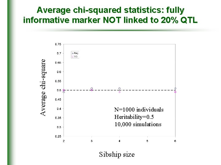 Average chi-squared statistics: fully informative marker NOT linked to 20% QTL N=1000 individuals Heritability=0.