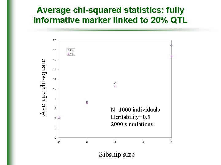 Average chi-squared statistics: fully informative marker linked to 20% QTL N=1000 individuals Heritability=0. 5