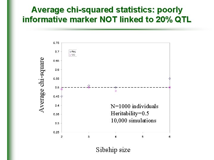 Average chi-squared statistics: poorly informative marker NOT linked to 20% QTL N=1000 individuals Heritability=0.
