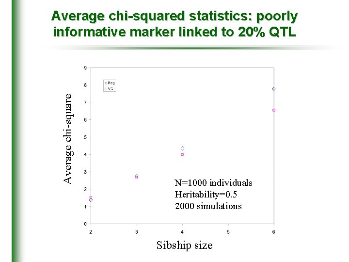 Average chi-squared statistics: poorly informative marker linked to 20% QTL N=1000 individuals Heritability=0. 5