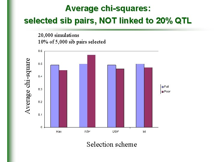Average chi-squares: selected sib pairs, NOT linked to 20% QTL Average chi-square 20, 000