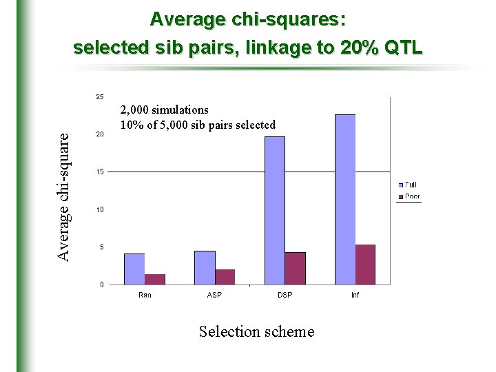 Average chi-squares: selected sib pairs, linkage to 20% QTL Average chi-square 2, 000 simulations
