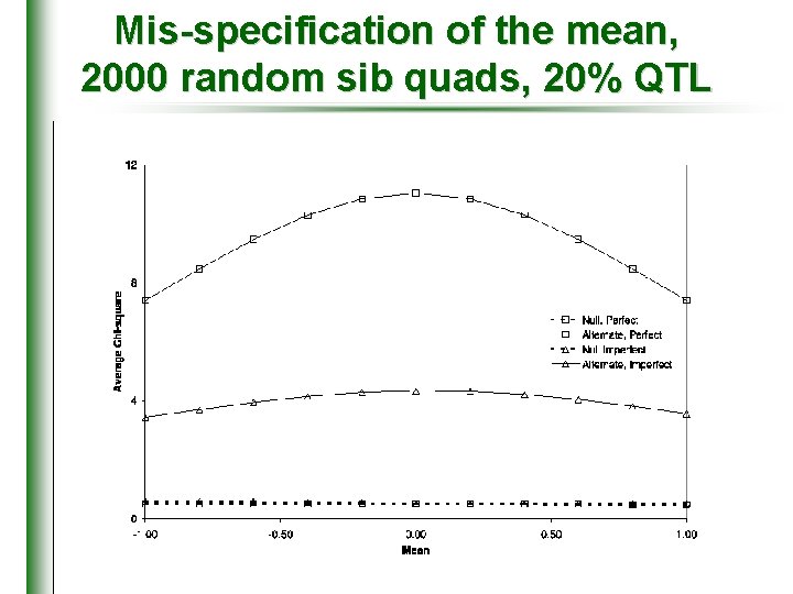 Mis-specification of the mean, 2000 random sib quads, 20% QTL ="Not linked, full" 