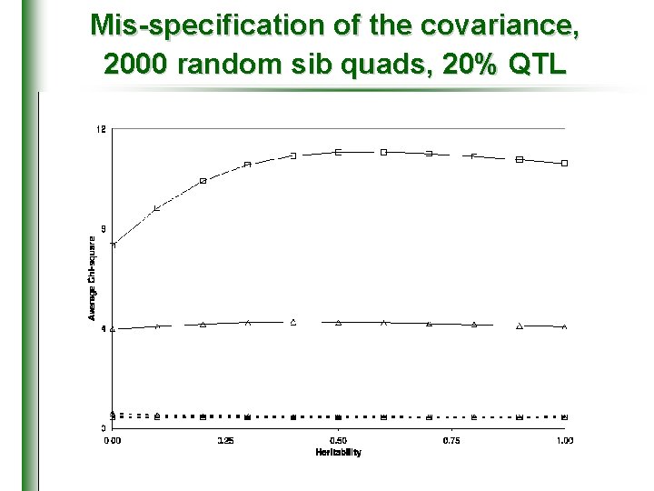 Mis-specification of the covariance, 2000 random sib quads, 20% QTL ="Not linked, full" 