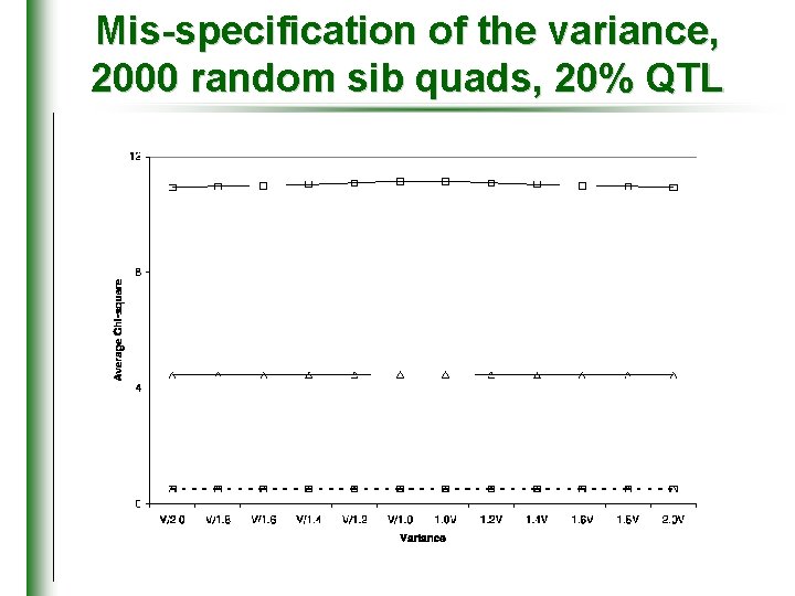 Mis-specification of the variance, 2000 random sib quads, 20% QTL ="Not linked, full" 