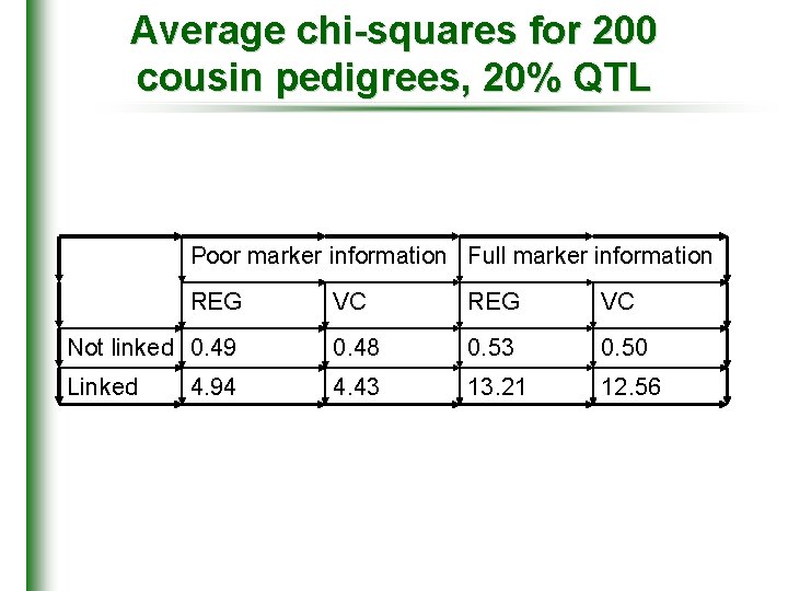 Average chi-squares for 200 cousin pedigrees, 20% QTL Poor marker information Full marker information