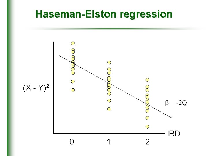 Haseman-Elston regression (X - Y)2 = -2 Q 0 1 2 IBD 