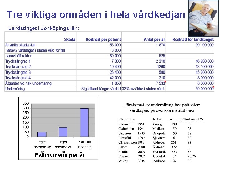 Tre viktiga områden i hela vårdkedjan Landstinget i Jönköpings län: Fallincidens per år 