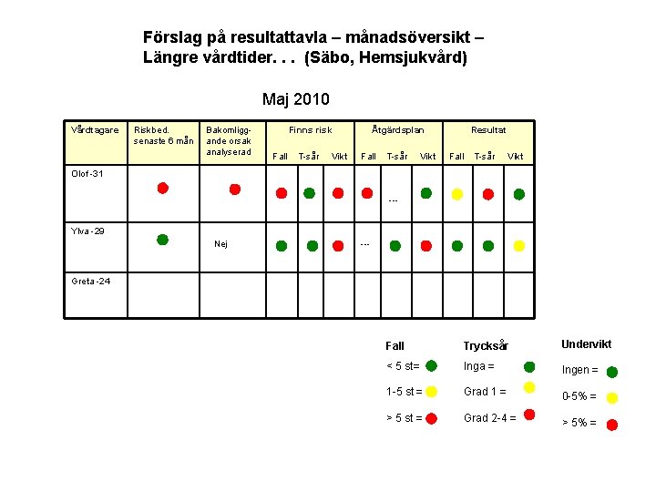Förslag på resultattavla – månadsöversikt – Längre vårdtider. . . (Säbo, Hemsjukvård) Maj 2010