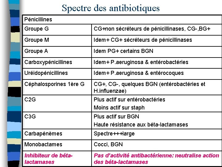 Spectre des antibiotiques Pénicillines Groupe G CG+non sécréteurs de pénicillinases, CG-, BG+ Groupe M