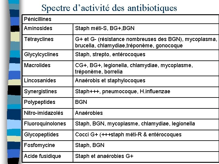 Spectre d’activité des antibiotiques Pénicillines Aminosides Staph méti-S, BG+, BGN Tétrayclines G+ et G-