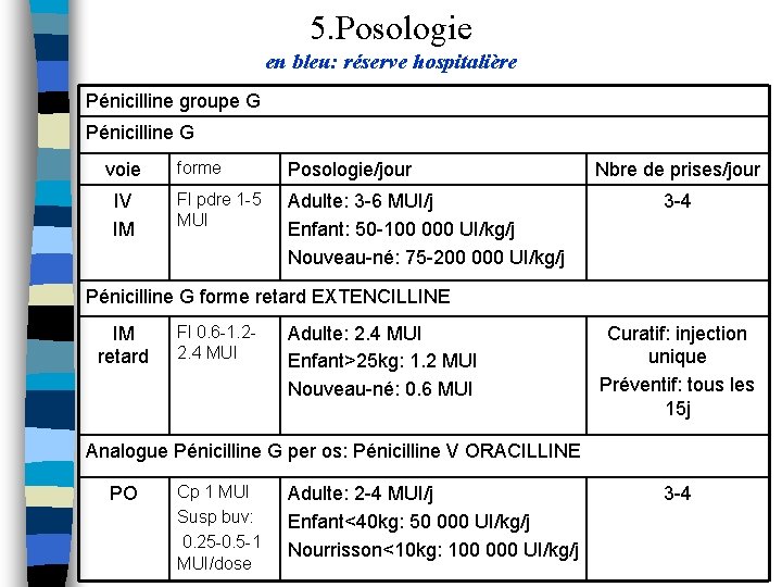 5. Posologie en bleu: réserve hospitalière Pénicilline groupe G Pénicilline G voie IV IM