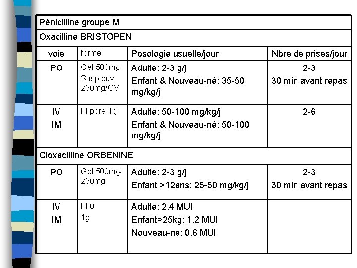 Pénicilline groupe M Oxacilline BRISTOPEN voie forme Posologie usuelle/jour Nbre de prises/jour PO Gel