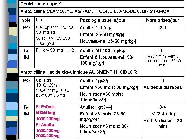 Pénicilline groupe A Amoxicilline CLAMOXYL, AGRAM, HICONCIL, AMODEX, BRISTAMOX voie forme PO Gel, cp