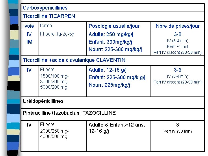 Carboxypénicillines Ticarcilline TICARPEN voie IV IM forme Posologie usuelle/jour Nbre de prises/jour Fl pdre