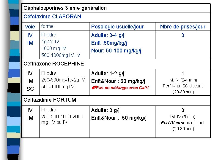 Céphalosporines 3 ème génération Céfotaxime CLAFORAN voie IV IM forme Posologie usuelle/jour Nbre de