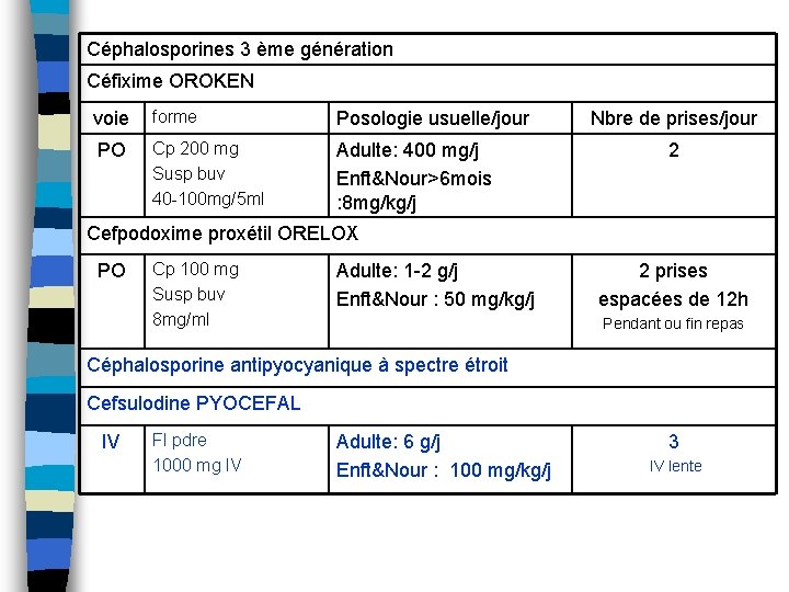Céphalosporines 3 ème génération Céfixime OROKEN voie forme Posologie usuelle/jour PO Cp 200 mg