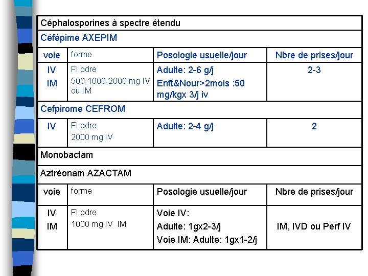 Céphalosporines à spectre étendu Céfépime AXEPIM voie IV IM forme Posologie usuelle/jour Fl pdre