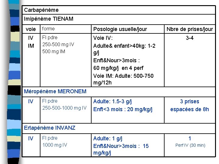 Carbapénème Imipénème TIENAM voie IV IM forme Posologie usuelle/jour Fl pdre 250 -500 mg