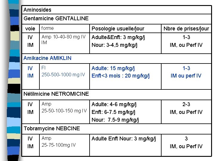 Aminosides Gentamicine GENTALLINE voie IV IM forme Posologie usuelle/jour Amp 10 -40 -80 mg
