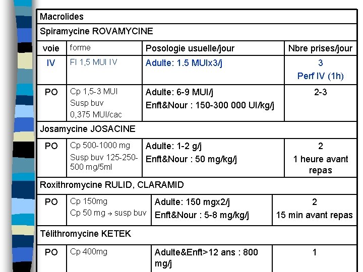 Macrolides Spiramycine ROVAMYCINE forme Posologie usuelle/jour IV Fl 1, 5 MUI IV Adulte: 1.