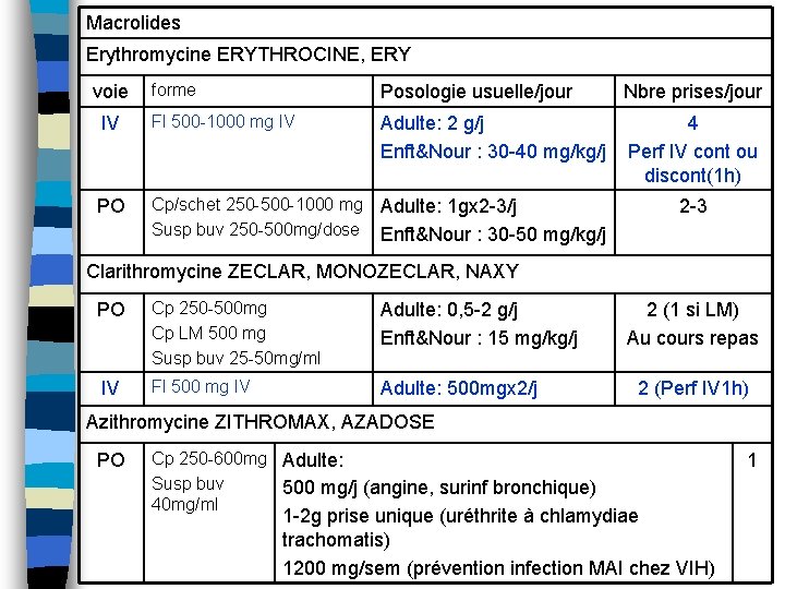 Macrolides Erythromycine ERYTHROCINE, ERY forme Posologie usuelle/jour Nbre prises/jour IV Fl 500 -1000 mg