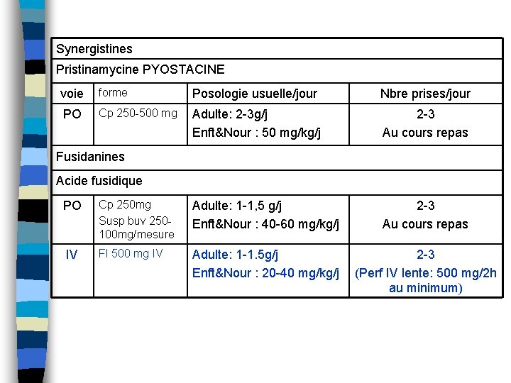 Synergistines Pristinamycine PYOSTACINE voie forme Posologie usuelle/jour Nbre prises/jour PO Cp 250 -500 mg