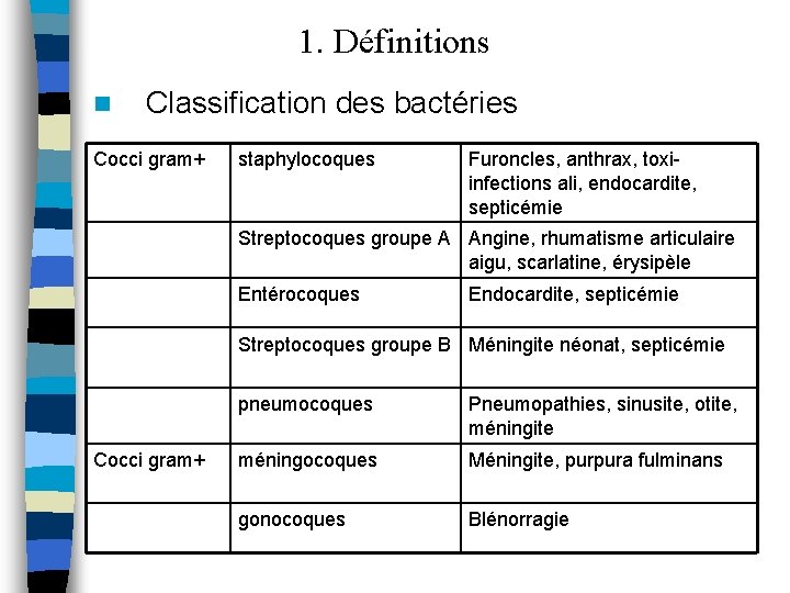 1. Définitions n Classification des bactéries Cocci gram+ staphylocoques Furoncles, anthrax, toxiinfections ali, endocardite,