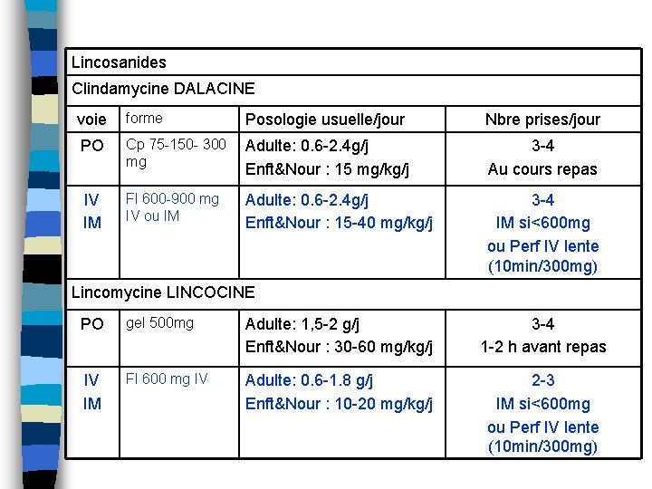 Lincosanides Clindamycine DALACINE voie forme Posologie usuelle/jour Nbre prises/jour PO Cp 75 -150 -