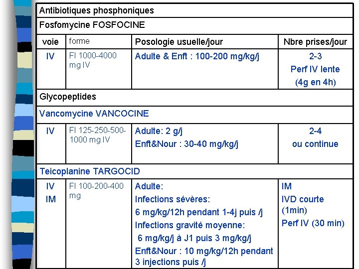 Antibiotiques phosphoniques Fosfomycine FOSFOCINE voie IV forme Posologie usuelle/jour Fl 1000 -4000 mg IV