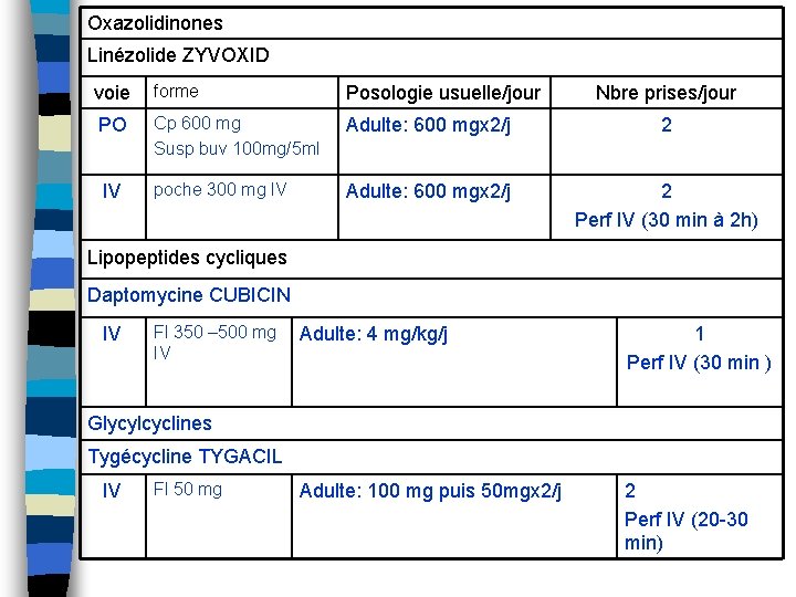 Oxazolidinones Linézolide ZYVOXID voie forme Posologie usuelle/jour PO Cp 600 mg Susp buv 100