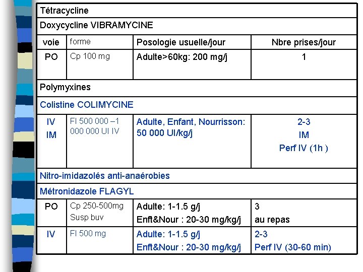 Tétracycline Doxycycline VIBRAMYCINE voie forme Posologie usuelle/jour Nbre prises/jour PO Cp 100 mg Adulte>60